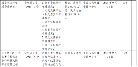 福安市农村信用合作联社被罚295.79万元：违反金融统计管理规定等