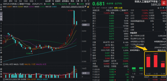 “AI算力，有望成为最强主线！”科创人工智能ETF华宝（589520）近3日狂揽1.2亿元！ETF创新高后，首度回调