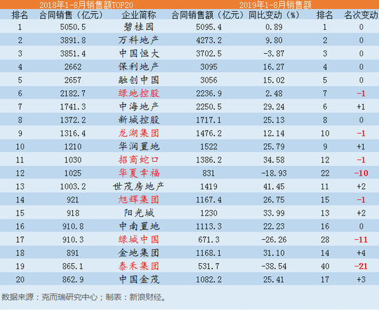 保利地产排名_保利地产