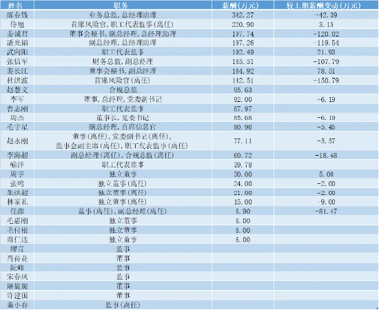 海通证券投行业务发展与监管罚单齐飞 2023年人均薪酬超46万元 8位高管年薪超百万