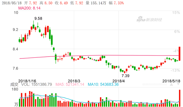 周五，中国石油（601857）大涨7.33%，一举收复200日均线（图片来源：新浪财经）