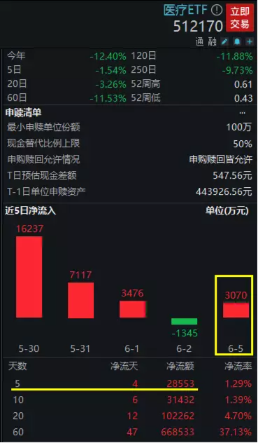【ETF操盘提示】医疗板块低位震荡，顶流ETF融资余额年内骤增6成！机构：医疗优质资产已具备性价比
