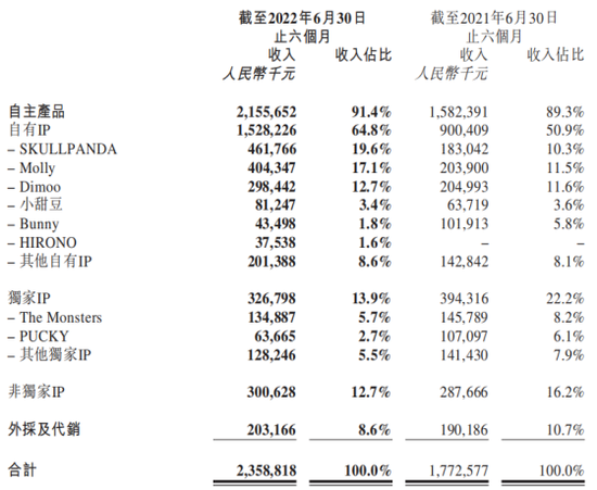 Source: Bubble Mart's latest financial report