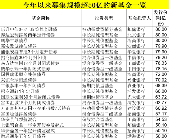 节后37只新基金,密集上架!