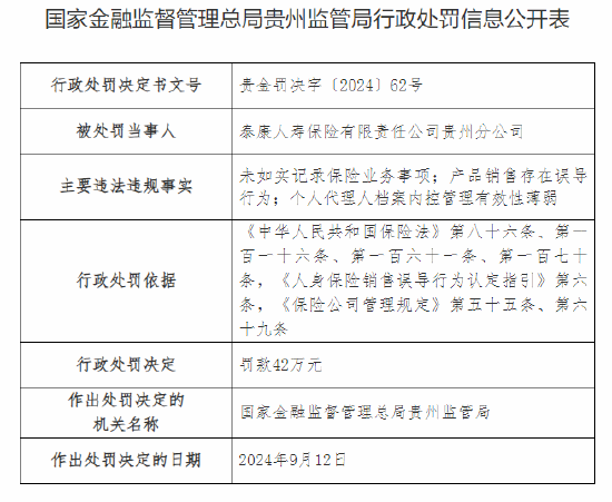 泰康人寿保险贵州分公司被罚42万元：因未如实记录保险业务事项等违法违规行为  第1张