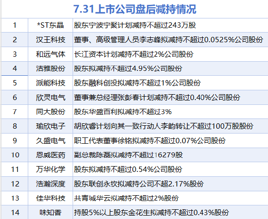 7月31日增减持汇总:江南奕帆增持 汉王科技等14股减持(表) 第2张 7月31日增减持汇总:江南奕帆增持 汉王科技等14股减持(表) 第2张