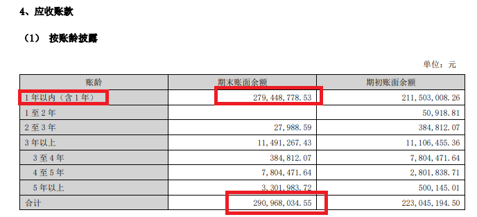 福信富通港股IPO：应收账款超营收坏账计提政策激进？某大客户成立年份晚于合作时间 同一客商信贷期相差甚远