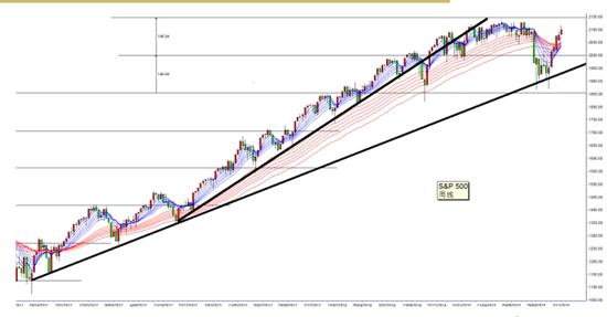 美国标普500指数分析图