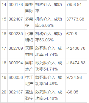 龙虎榜:机构抢筹12股 最牛营业部偏爱奥瑞德|沪