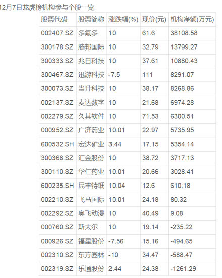 龙虎榜:机构抢筹12股 最牛营业部偏爱奥瑞德|沪