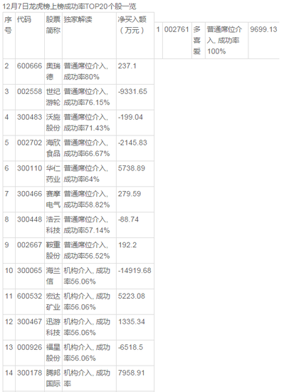 龙虎榜:机构抢筹12股 最牛营业部偏爱奥瑞德|沪