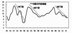 图3.中国经济调整时间已经接近尾声