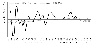 图2.中国经济增长率预测