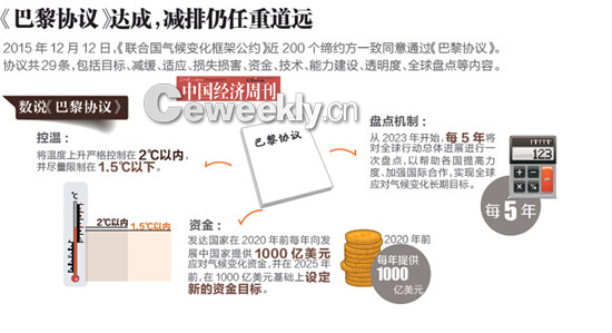 巴黎协议达成 减排仍任重道远|气候变化|节能减