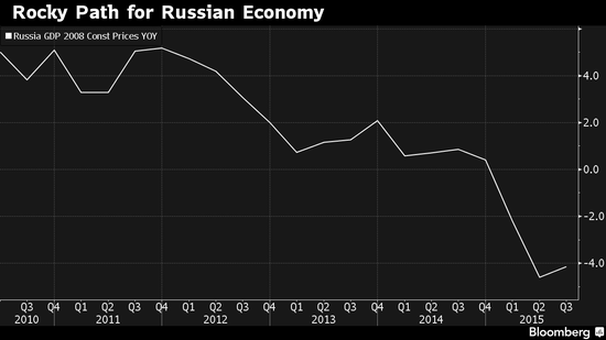 步步走低的俄国经济