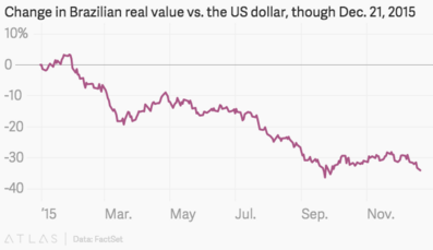 巴西雷亚尔兑美元汇率跌幅。