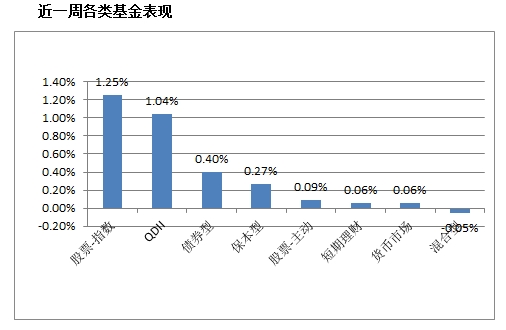 众禄基金周报:消费旺季临近 白酒醉涨|基金周