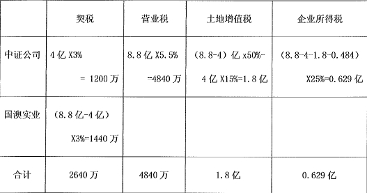 偷逃税额计算简表