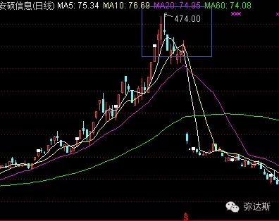 盘点2015年股市十大妖股