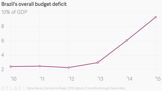 预算赤字窜升