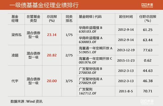 年回报171.78% 谁是2015年最赚钱基金经理?|