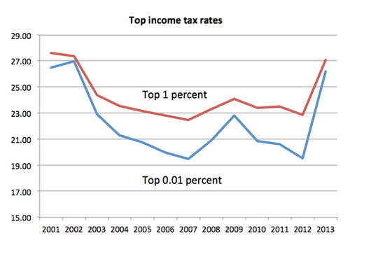 富人的税率从2012年开始戏剧性地提升了