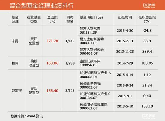 年回报171.78% 谁是2015年最赚钱基金经理?|