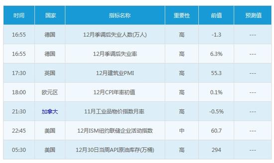 重要经济数据一览