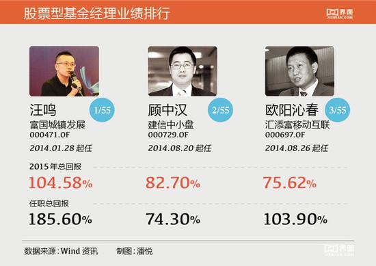 年回报171.78% 谁是2015年最赚钱基金经理?|