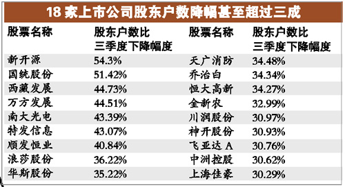 部分上市公司股东户数大幅下降 散户离场机构