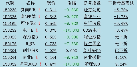 收评:A股熔断休市 108只分级B跌逾9%|熔断|分