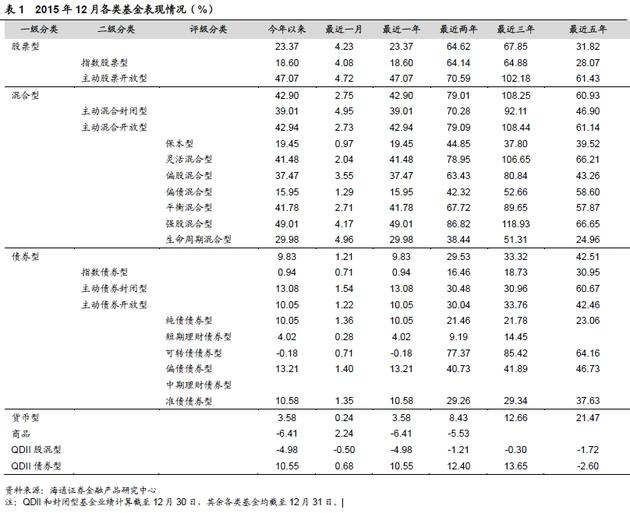 12月基金表现回顾:A股月线三连阳 股债基金均