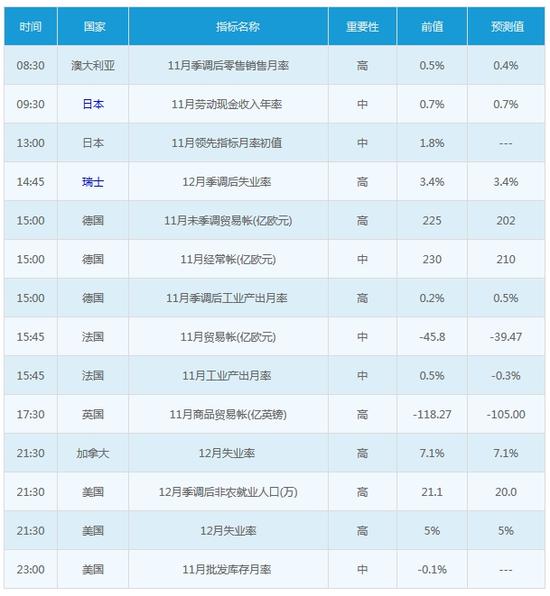 重要经济数据一览