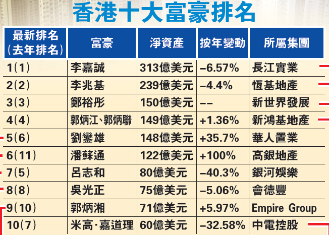 香港十大富豪排名：李嘉诚18年蝉联首富。图片来源 大公网