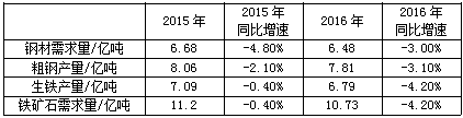 2015和2016年中国钢铁需求预测一览