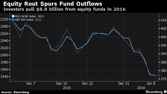 全球股市开局不利 股票型共同基金流出88亿美