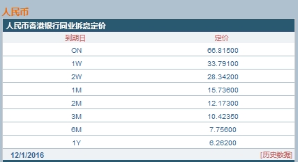香港人民币隔夜银行间拆借利率飙升至66.8%_