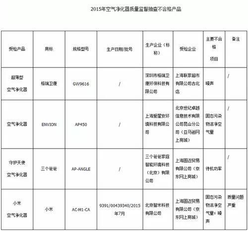 空气净化器产品质量监督抽查结果 上海市质监局供图
