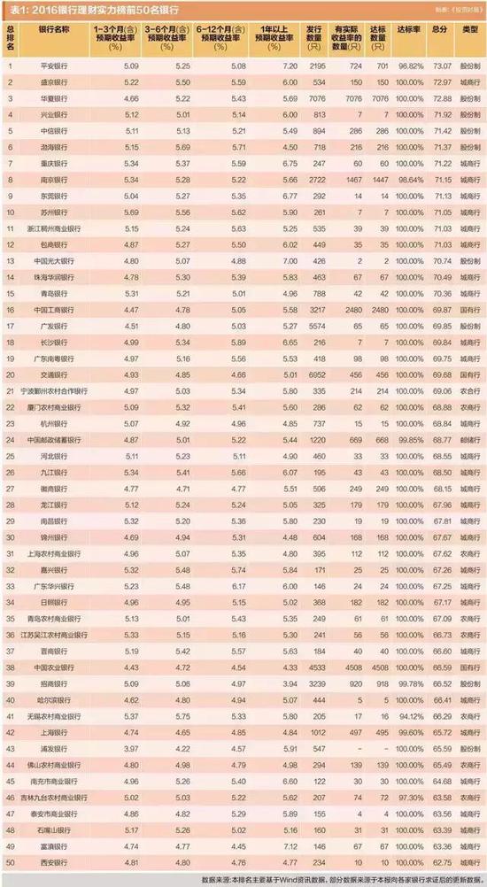 银行理财大数据报告:城商行收益率更突出|银行