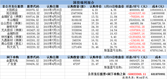 场内溢价率偏低 定增基金可以出手买了(附基)|