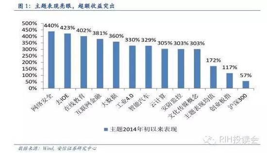 主题<a href='http://www.fishea.cn/mall/'  target='_blank'><a href='http://www.fishea.cn/mall/'  target='_blank'>投资</a></a>已经成为获取<a href='http://www.fishea.cn/mall/'  target='_blank'>市场</a>超额<a href='http://www.fishea.cn/mall/'  target='_blank'>收益</a>的超级法宝