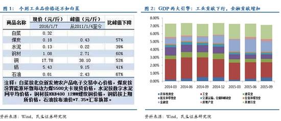 2016年GDP增速仍可能破7|GDP|经济增长|2016