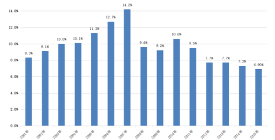 我国2015年GDP增长6.9% _手机新浪网