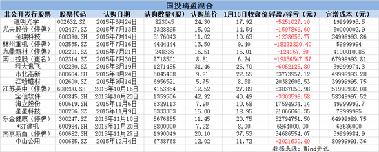 场内溢价率偏低 定增基金可以出手买了(附基)|