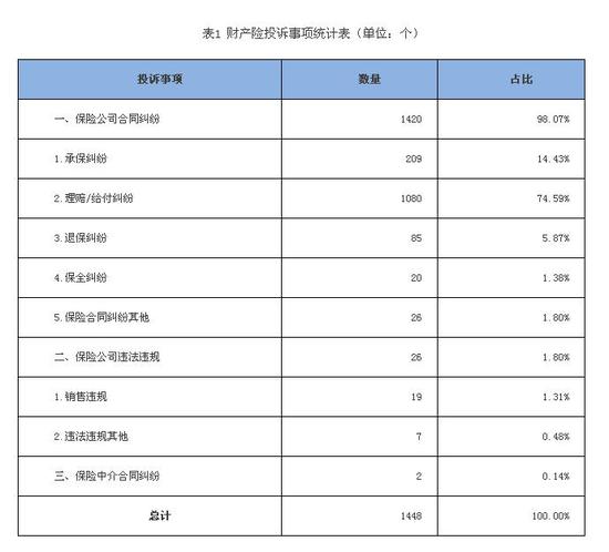 12月保险投诉总量同比升7.11% 永安中英增长