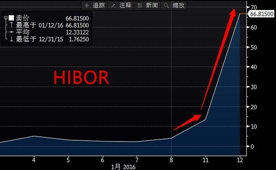 1月11日央行干预后，香港离岸市场人民币同业拆借利率暴涨