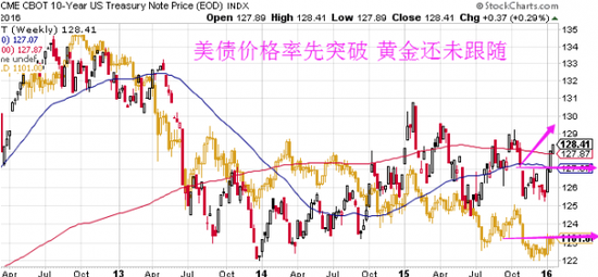 李兴淼:避险美债价格助推黄金上涨下个目标11