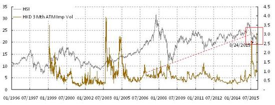 焦点图表2：港币汇率的波动性剧增，暗示着市场继续承压。