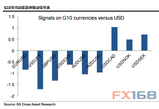 (G10货币动能及IR驱动信号表 来源：法国兴业、FX168财经网)