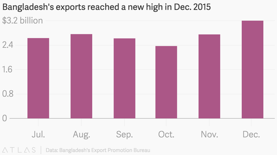 孟加拉12月出口创新高